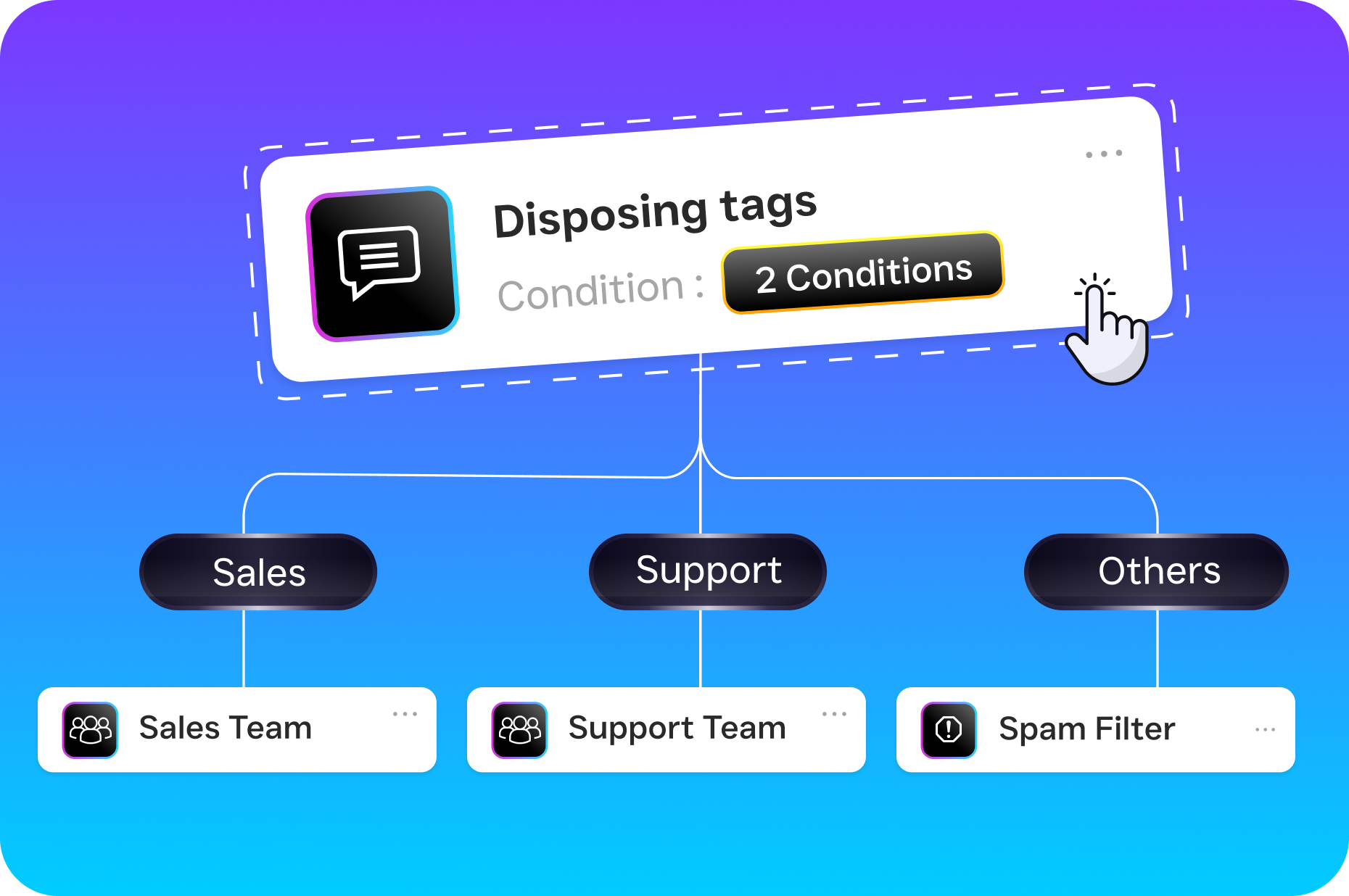A workflow diagram shows disposing tags routing conversations to sales, support, or a spam filter based on conditions.